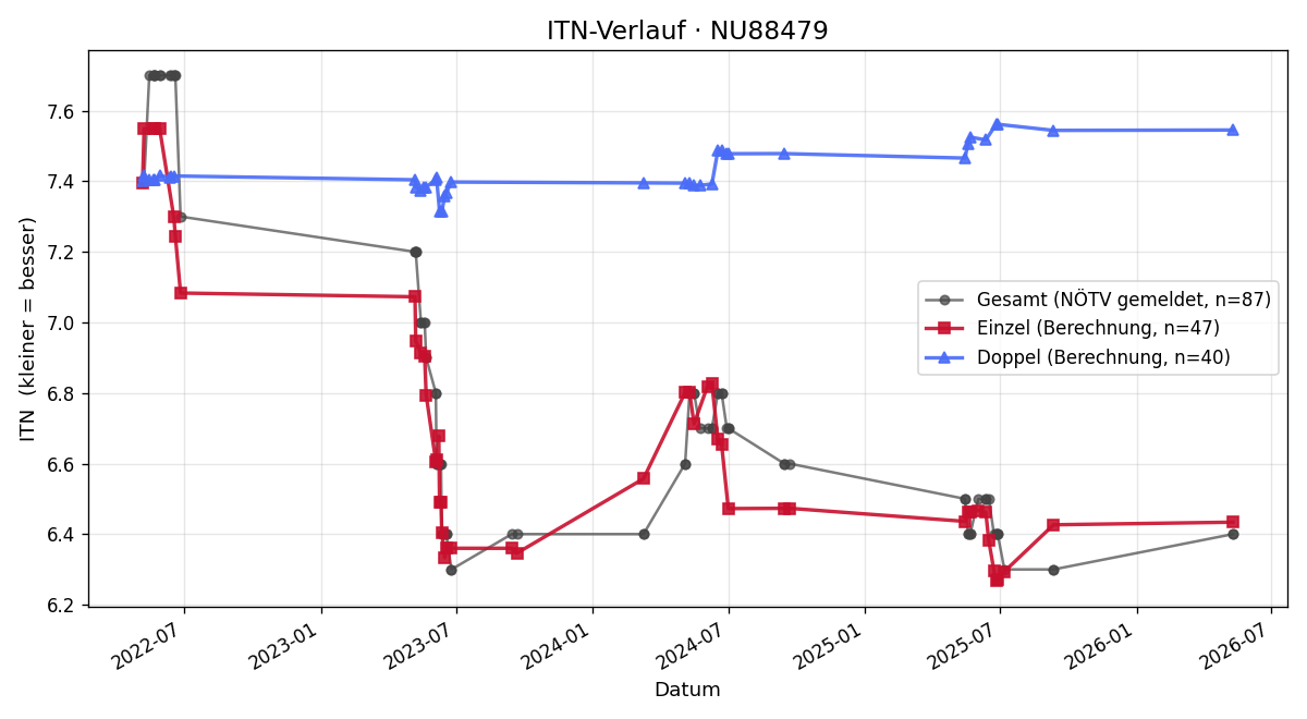 ITN-Verlauf Mohy Farrag