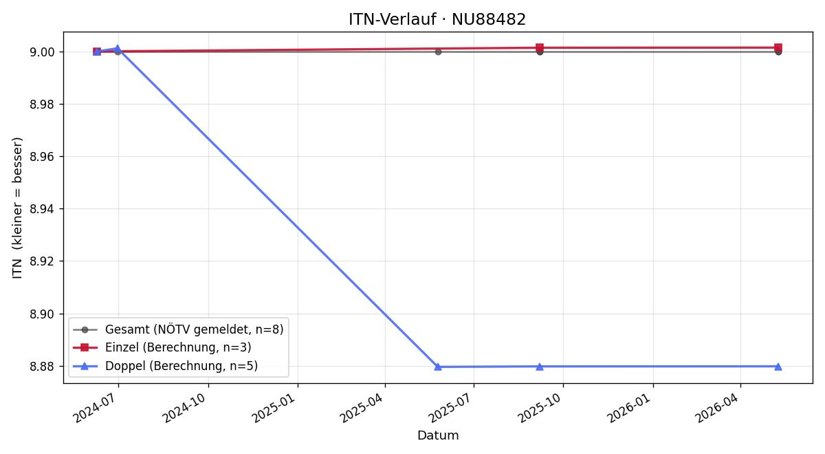 ITN-Verlauf Mario Schindler
