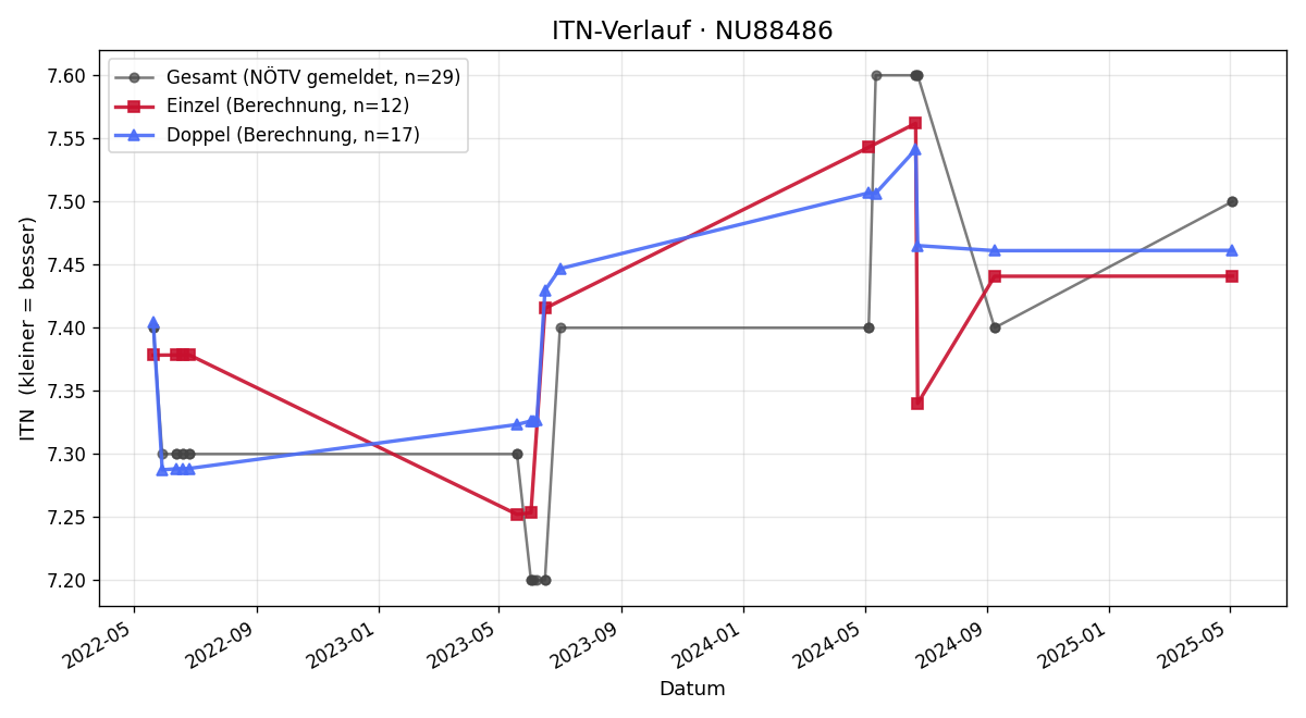 ITN-Verlauf Günter Macsek