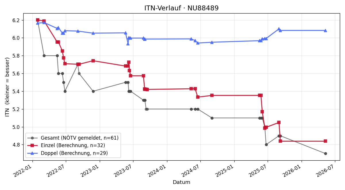 ITN-Verlauf Bernhard Edlinger