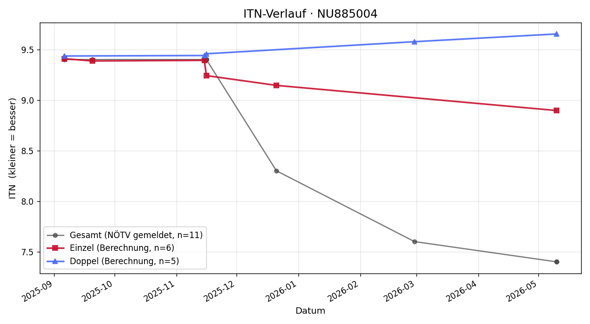 ITN-Verlauf Bogdan Macanovic