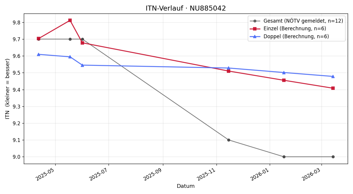 ITN-Verlauf Leon Dlapa
