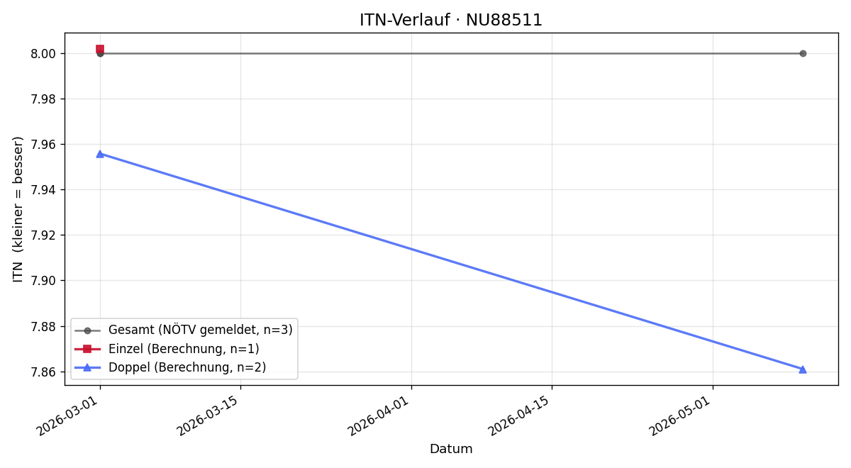 ITN-Verlauf Thomas Manhart