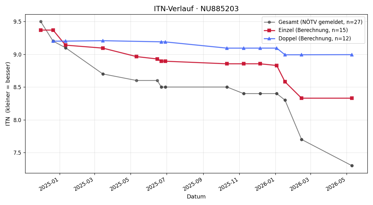 ITN-Verlauf Sebastian Hammer