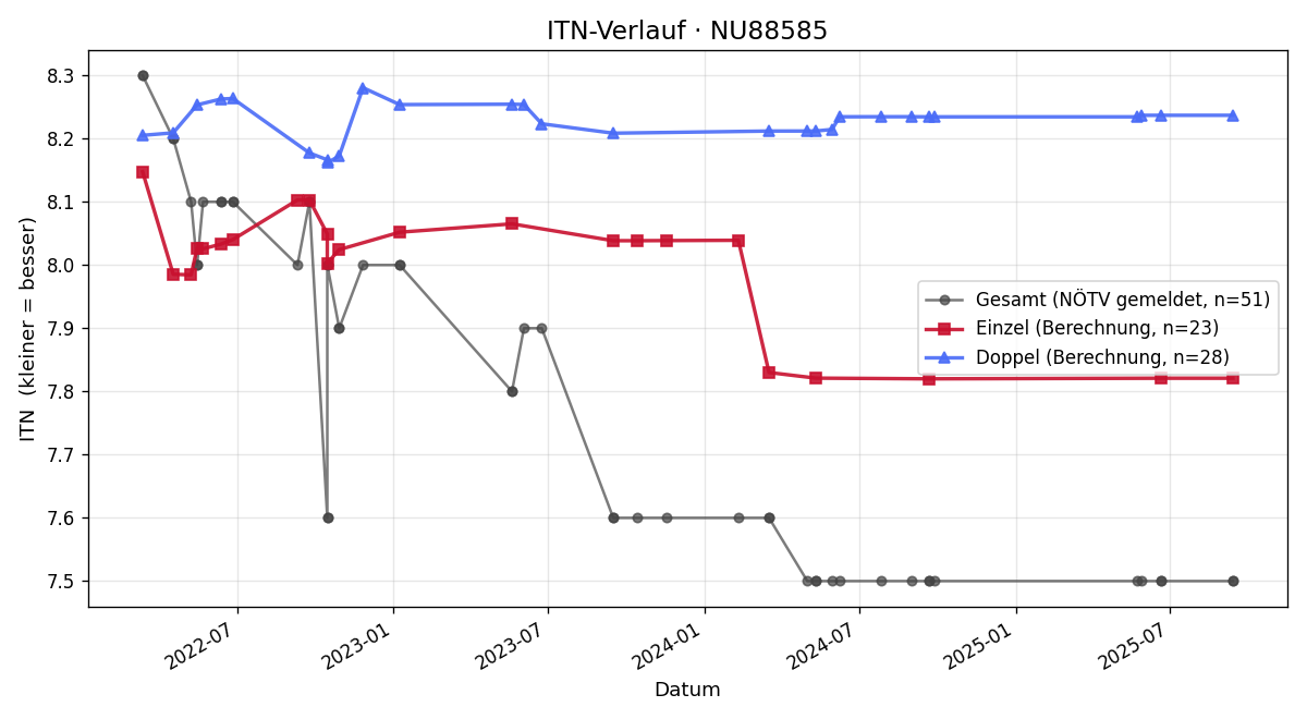 ITN-Verlauf Mario Ofner