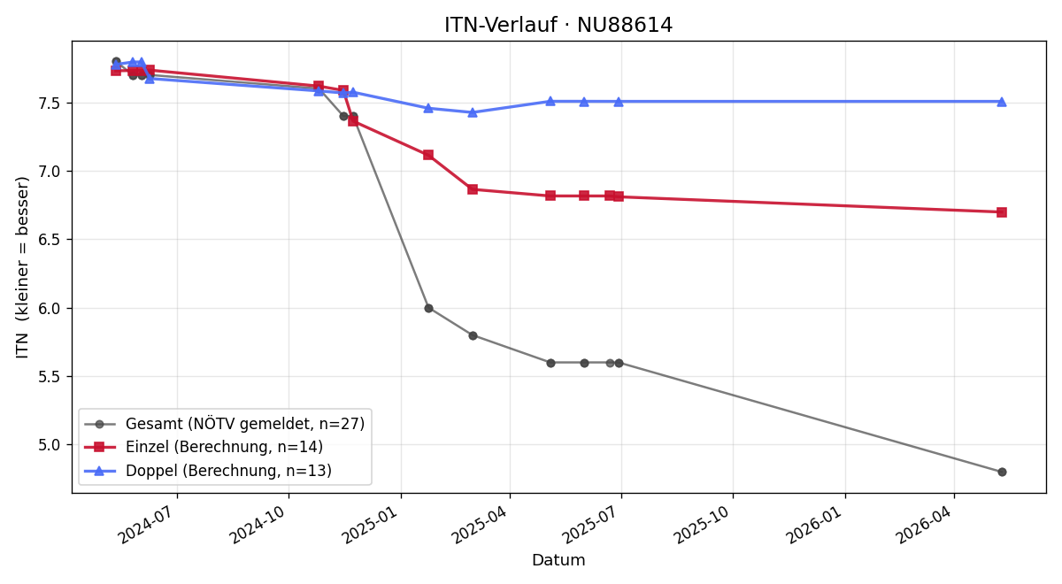 ITN-Verlauf Stefan Burmetler