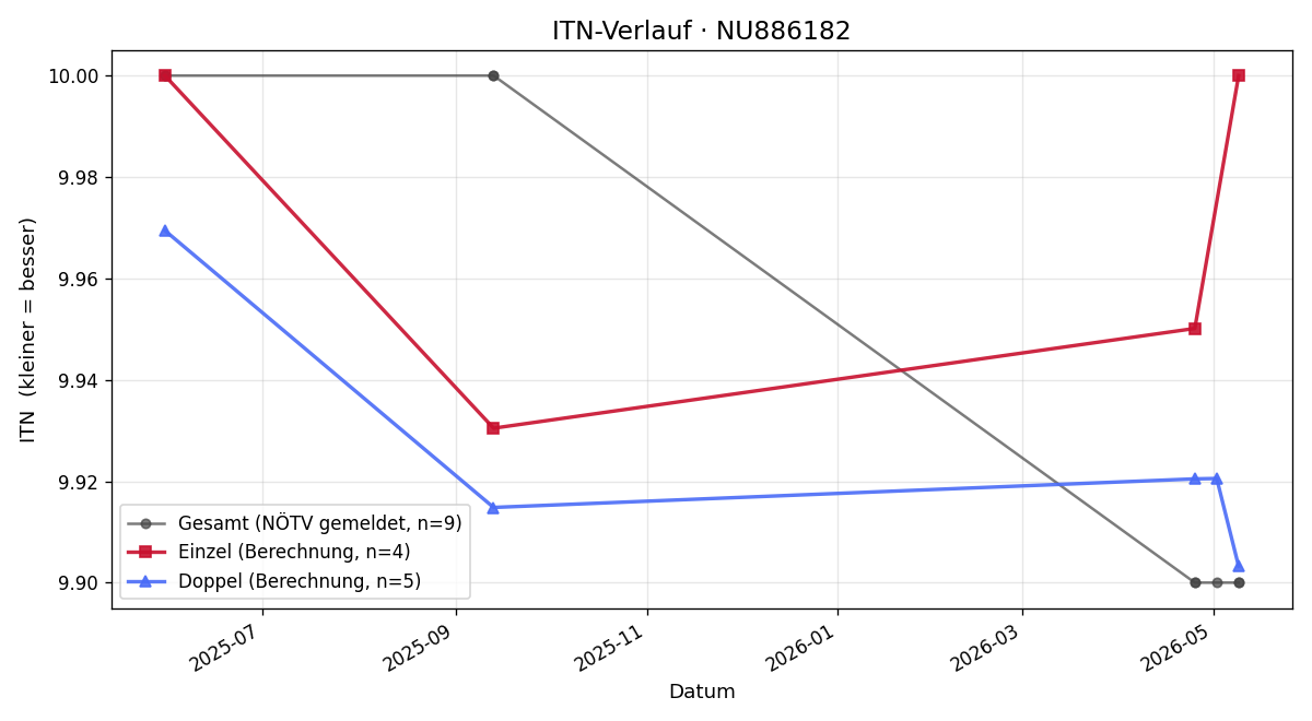 ITN-Verlauf Beatrix Andre