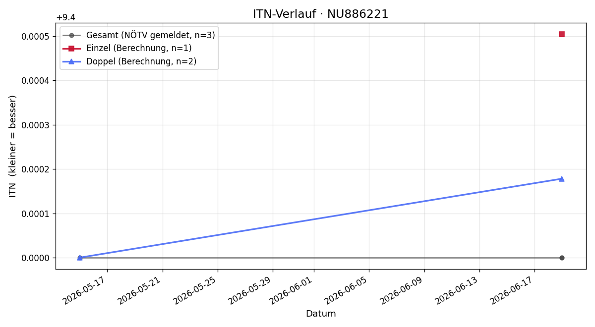 ITN-Verlauf Alexander Hofbauer