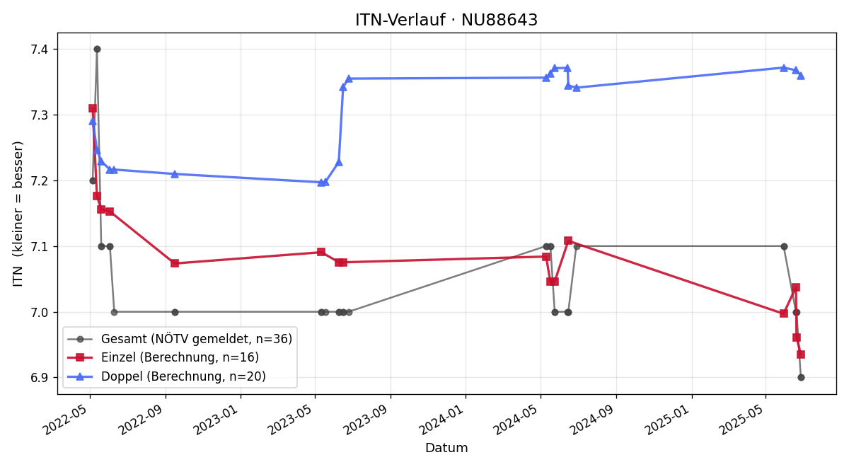 ITN-Verlauf Gerhard Sengstbratl