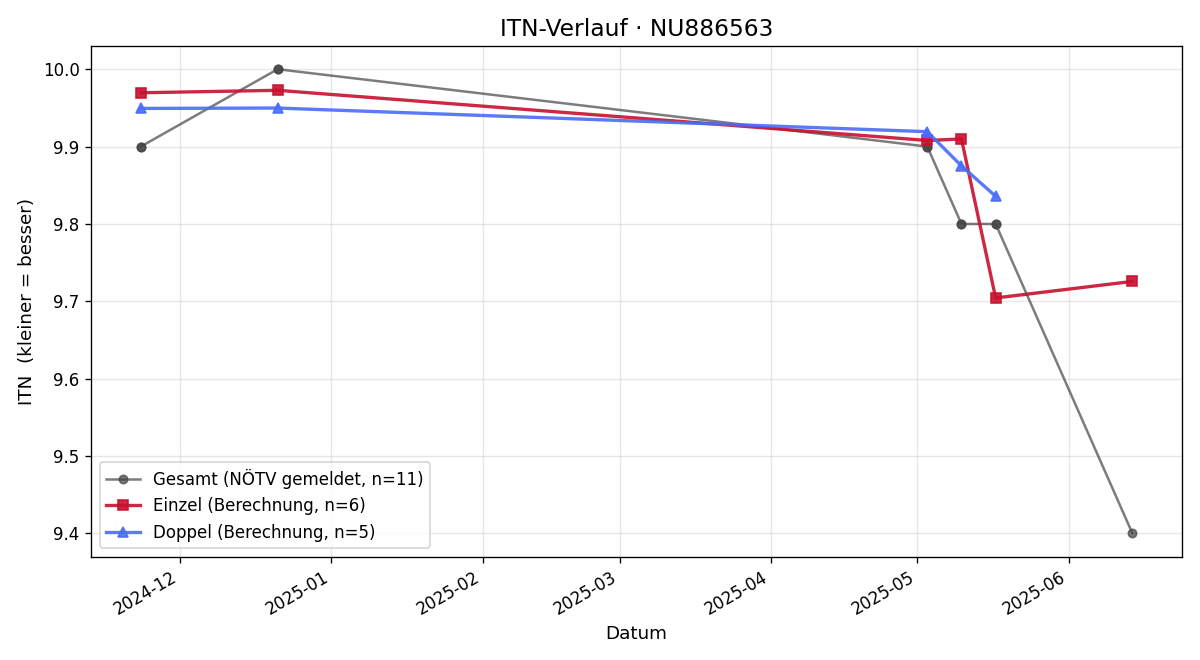 ITN-Verlauf Anna Wolf