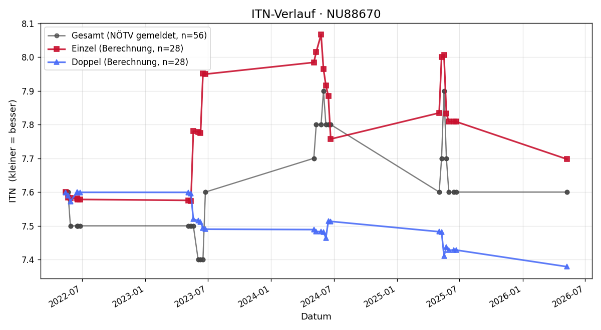 ITN-Verlauf Julia Löb