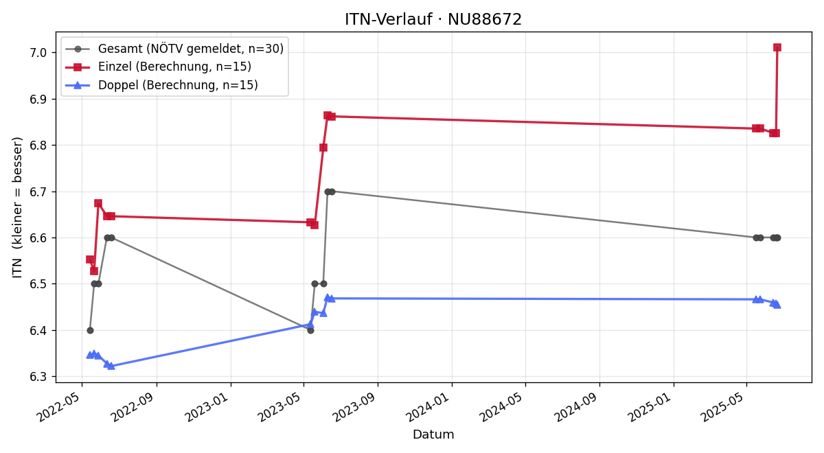 ITN-Verlauf Betina Scheidl
