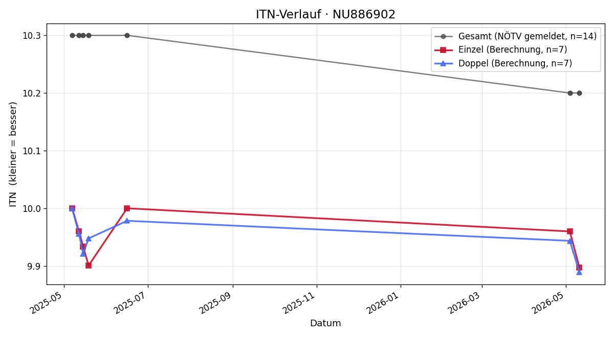 ITN-Verlauf Niklas Schreiner