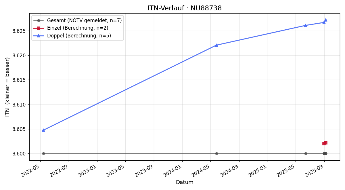ITN-Verlauf Gerhard Koch