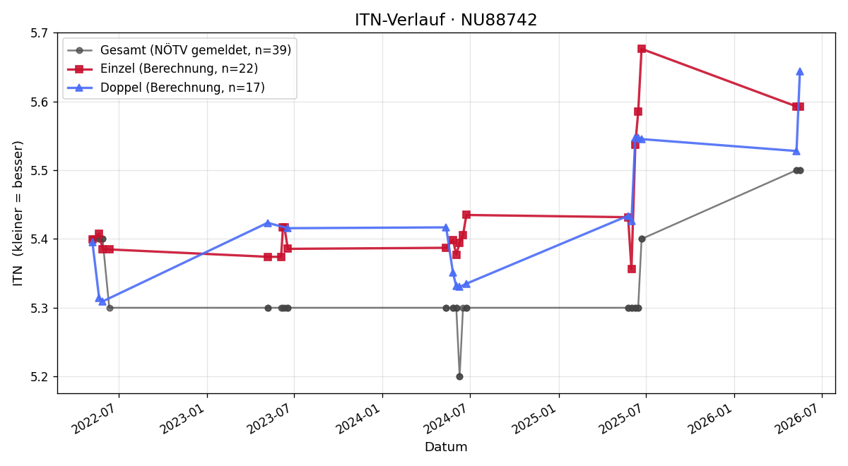 ITN-Verlauf Matthias Bogner