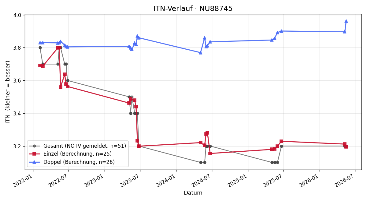 ITN-Verlauf Tobias Schmidt