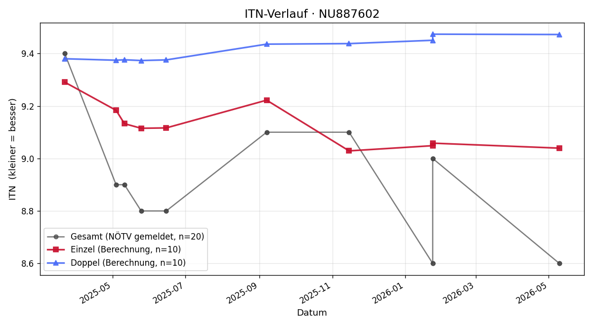 ITN-Verlauf Christopher Maier