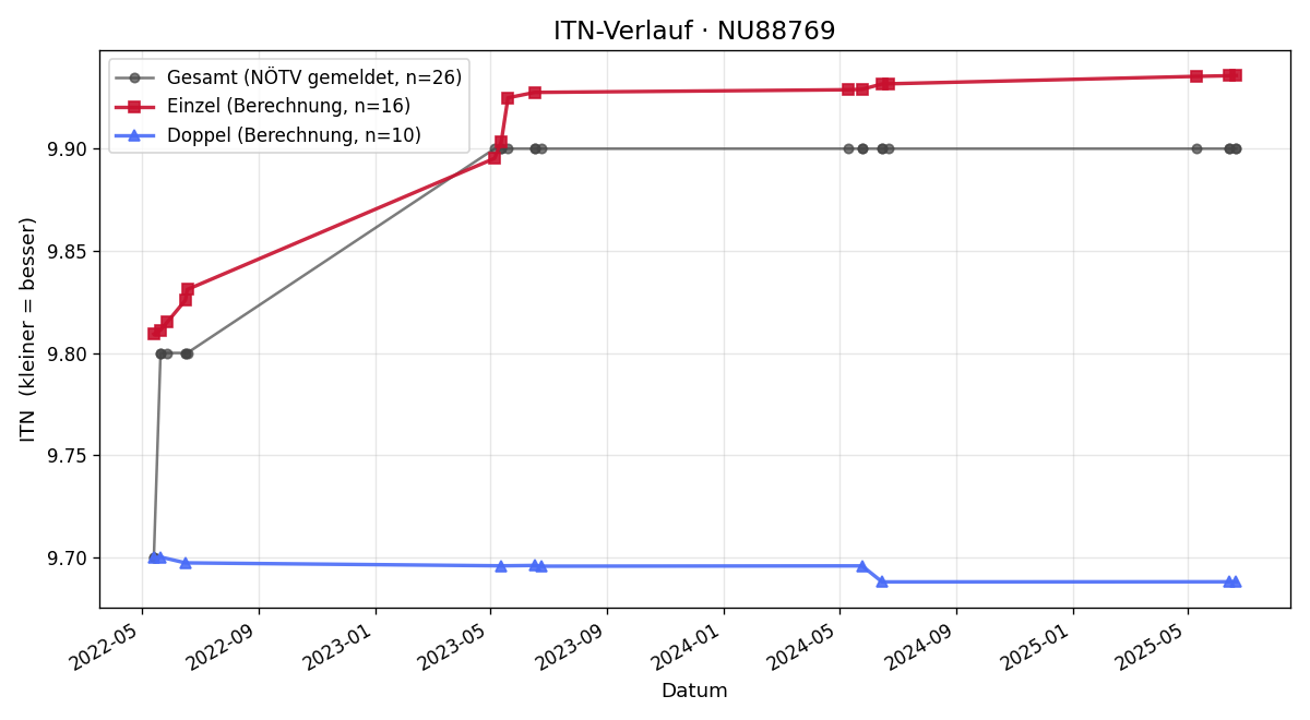 ITN-Verlauf Tanja Steinböck