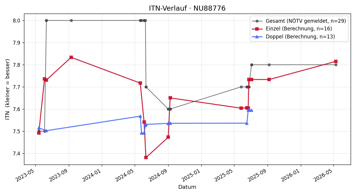 ITN-Verlauf Wodzimierz Siudek
