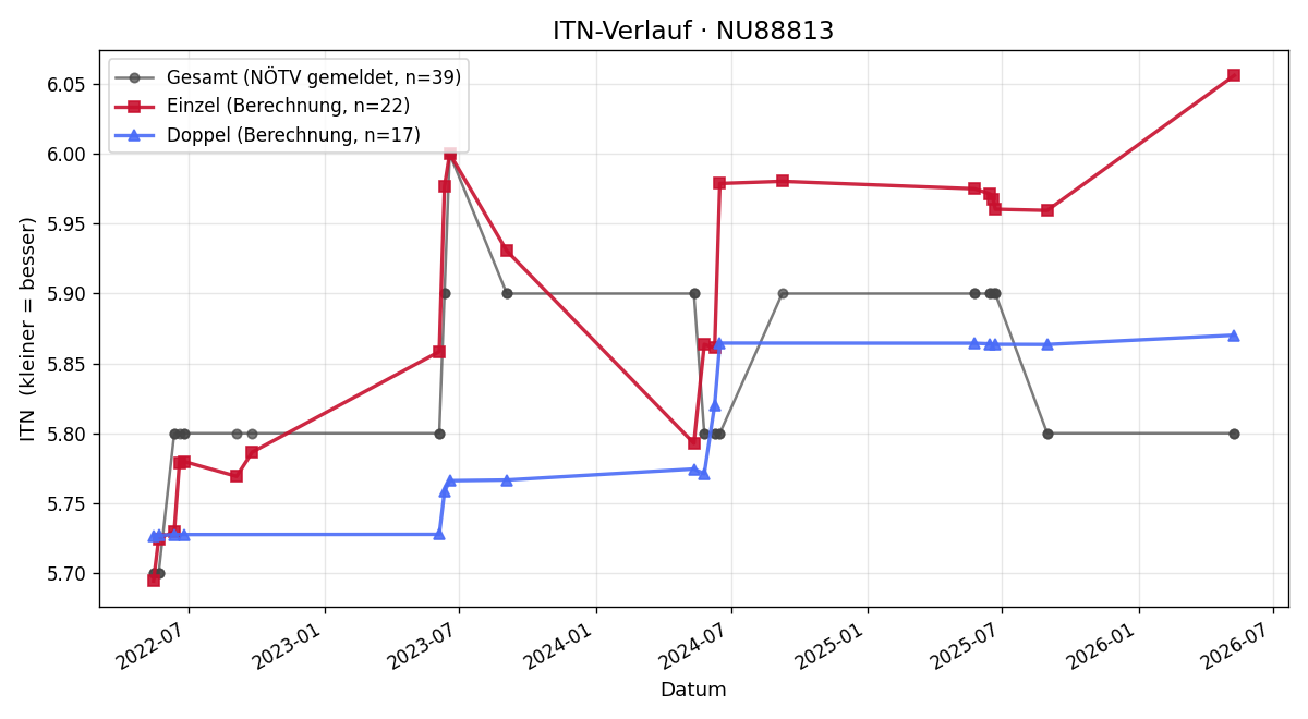 ITN-Verlauf Rene Lugauer