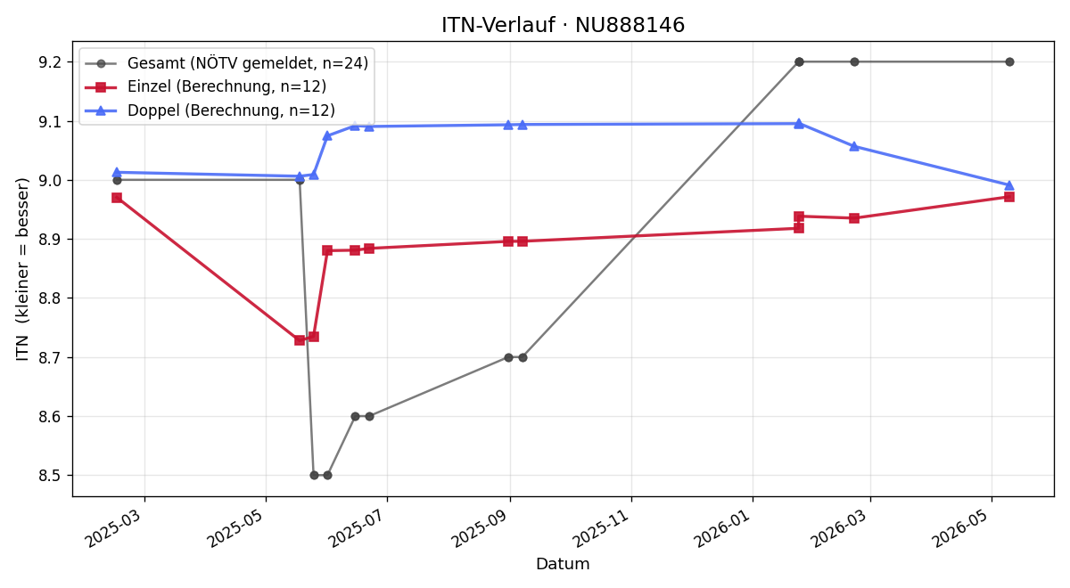 ITN-Verlauf Franz Gerhold