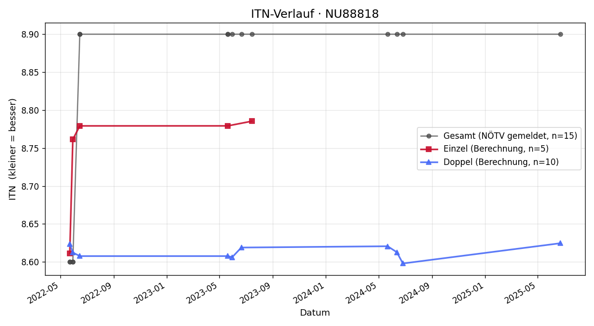 ITN-Verlauf Paul Rzepa