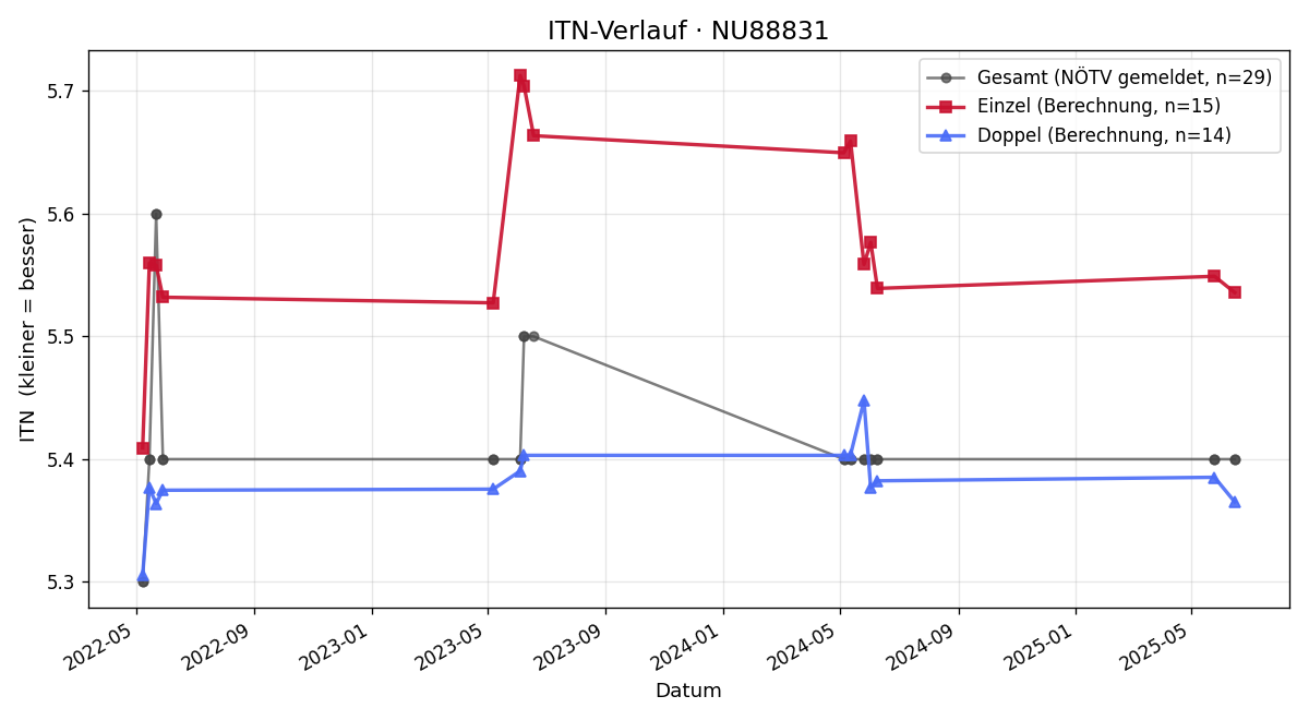 ITN-Verlauf Fabian Mauler