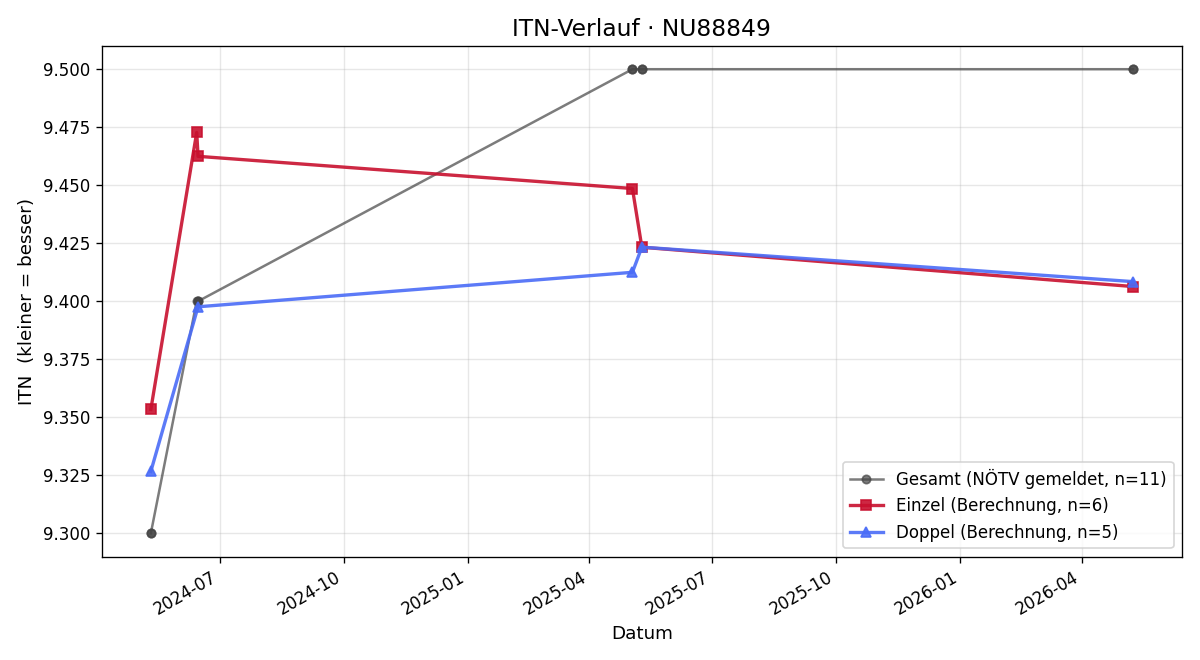 ITN-Verlauf Inge Eder