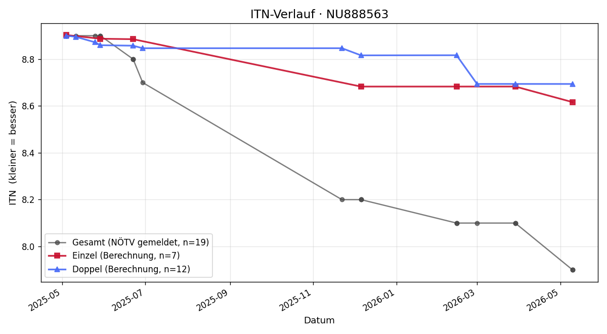 ITN-Verlauf Bernhard Zöchbauer