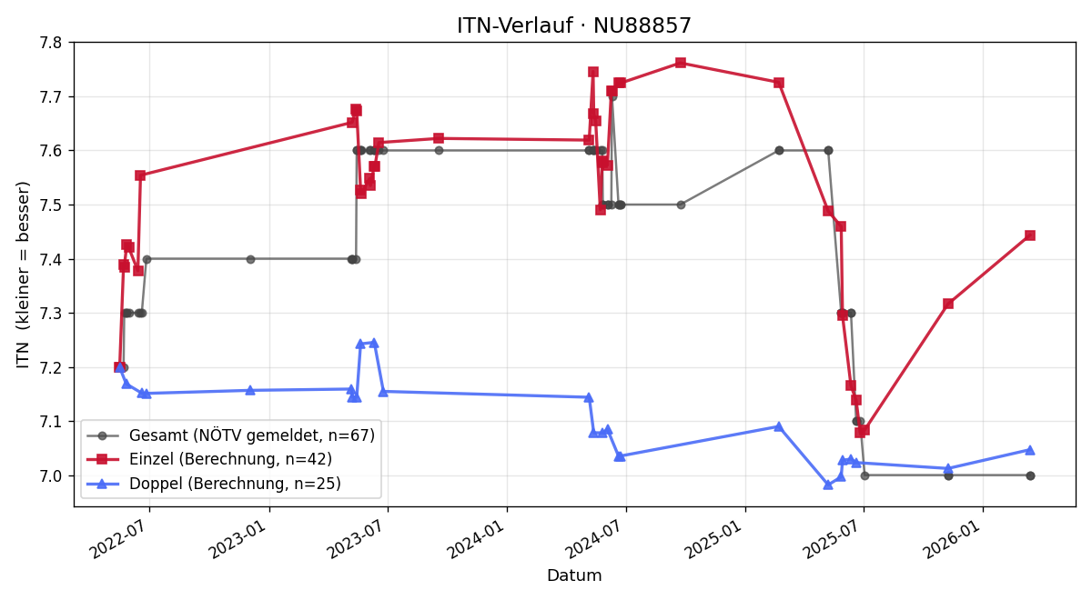 ITN-Verlauf Michael Korntheuer