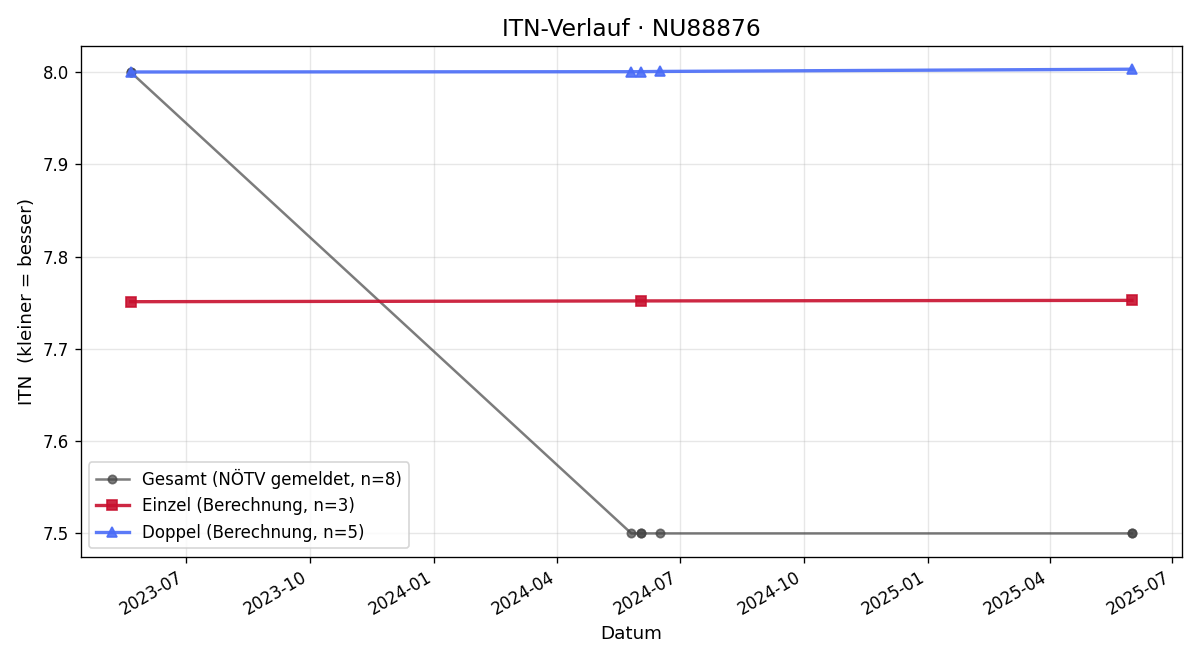 ITN-Verlauf Patrick Bruckner