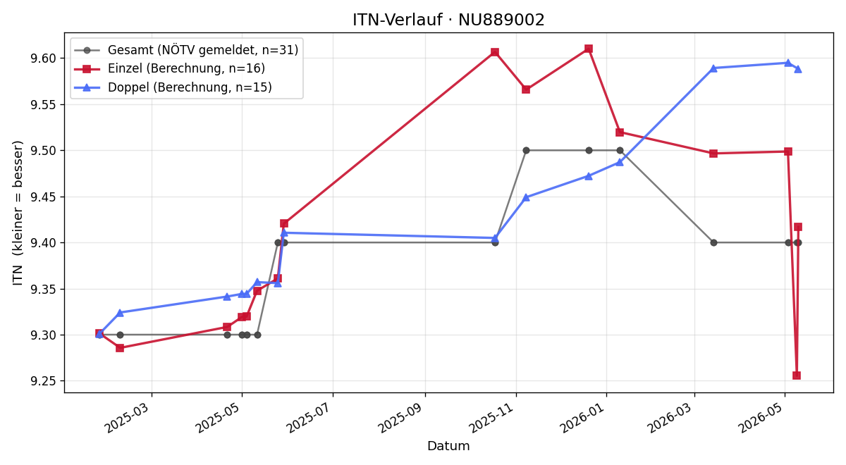 ITN-Verlauf Wolfgang Hübner