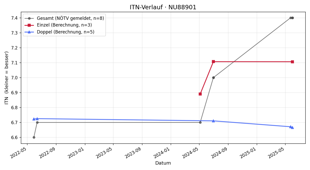 ITN-Verlauf Thomas Wieser
