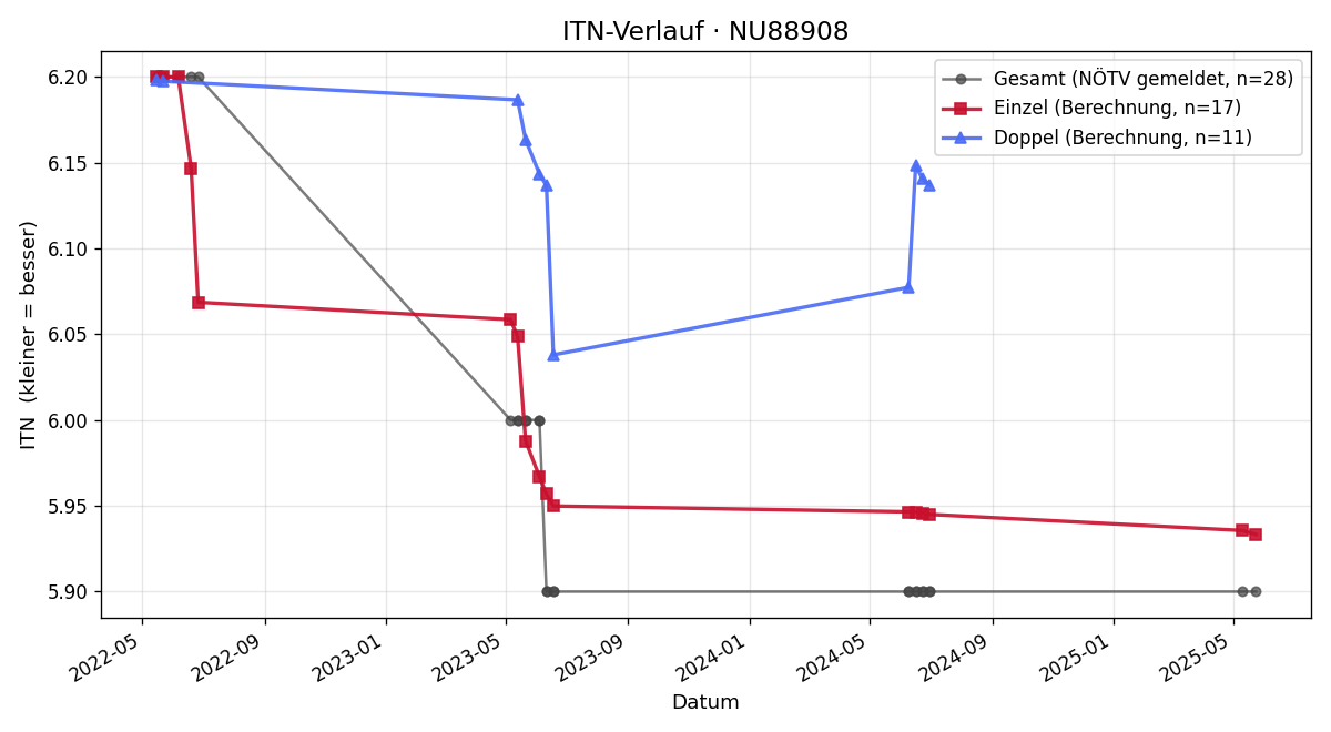 ITN-Verlauf Daniel Putz