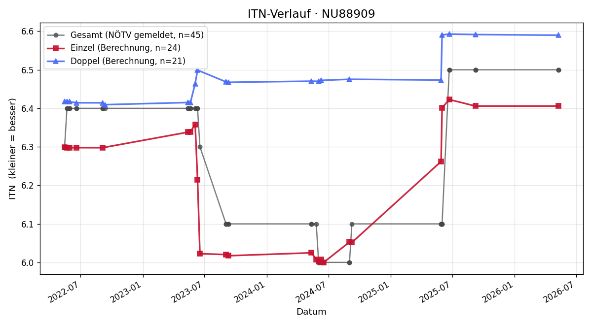 ITN-Verlauf Josef Polt