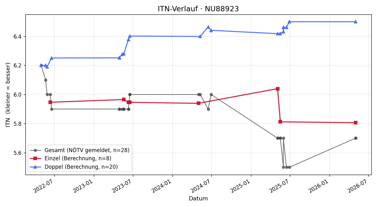 ITN-Verlauf Julia Sherpa