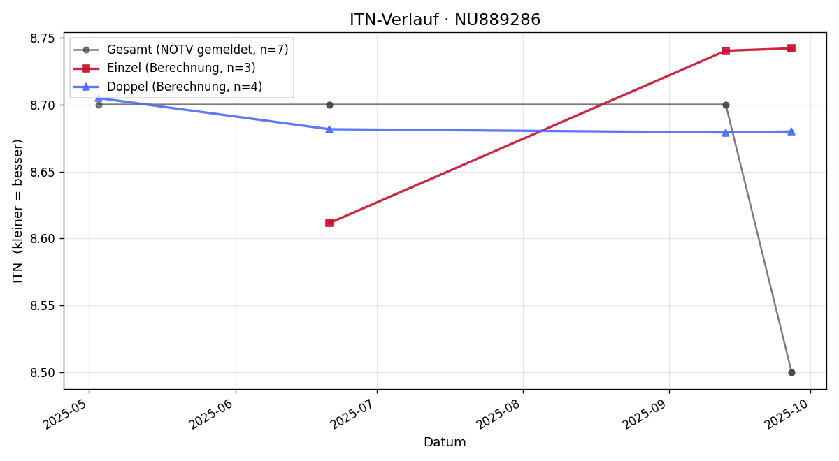 ITN-Verlauf Christopher Stahl