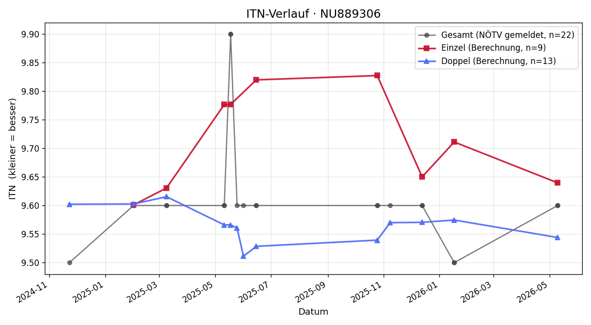 ITN-Verlauf Jakob Knöbl