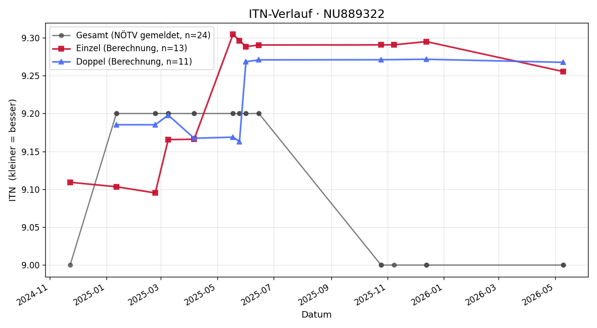 ITN-Verlauf Lukas Hölzl