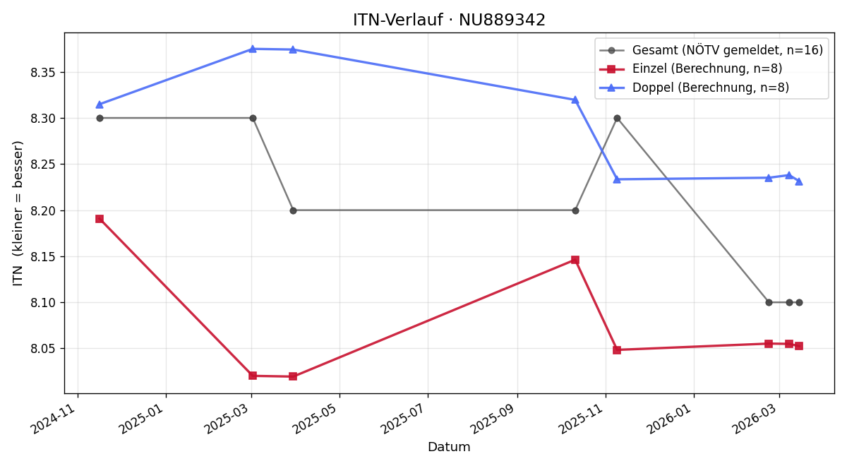 ITN-Verlauf Marijo Ikic