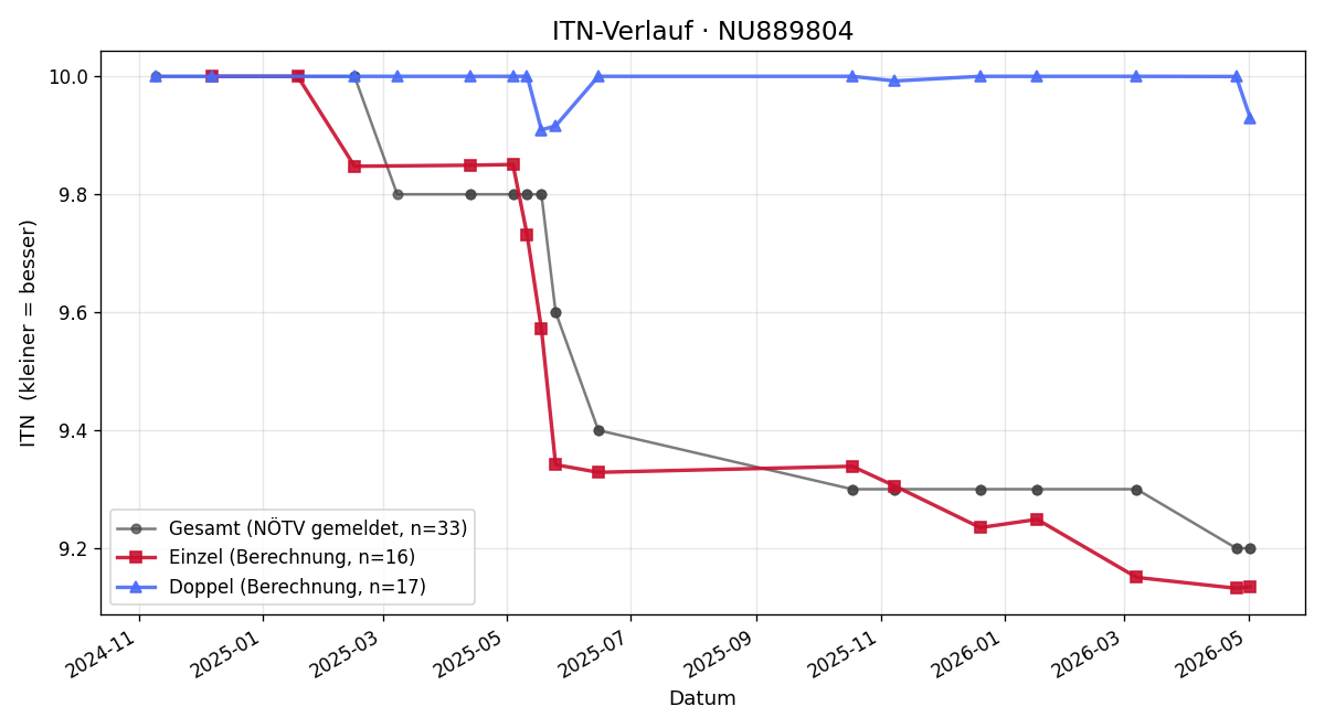 ITN-Verlauf Stefan Götz