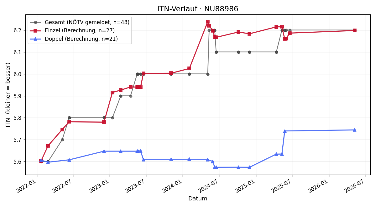 ITN-Verlauf Roman Schwarz