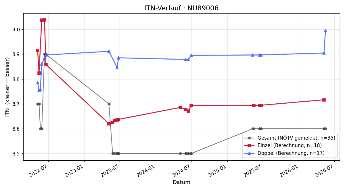 ITN-Verlauf Robert Ziegelwanger