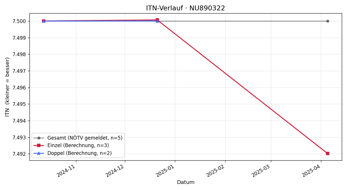 ITN-Verlauf Daniel Berger