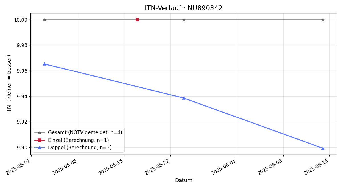 ITN-Verlauf Marion Eberhart