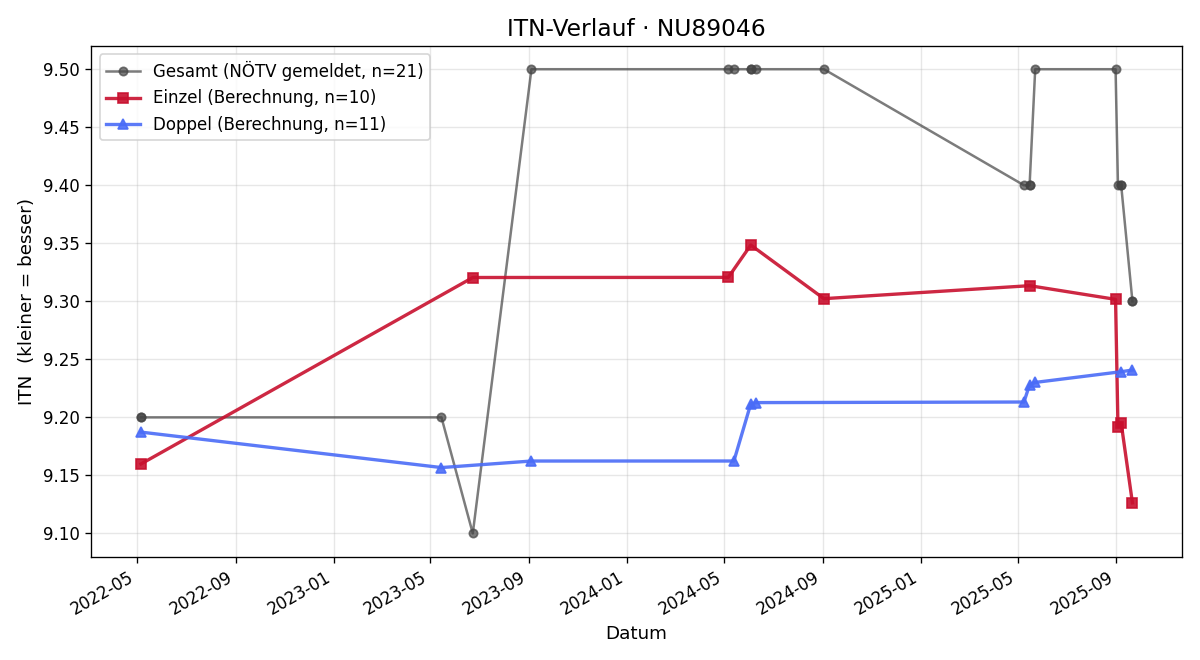 ITN-Verlauf Georg Sumann