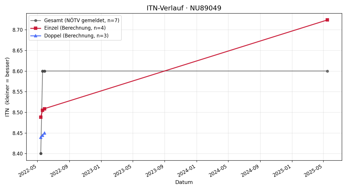 ITN-Verlauf Kerstin Frühwirth