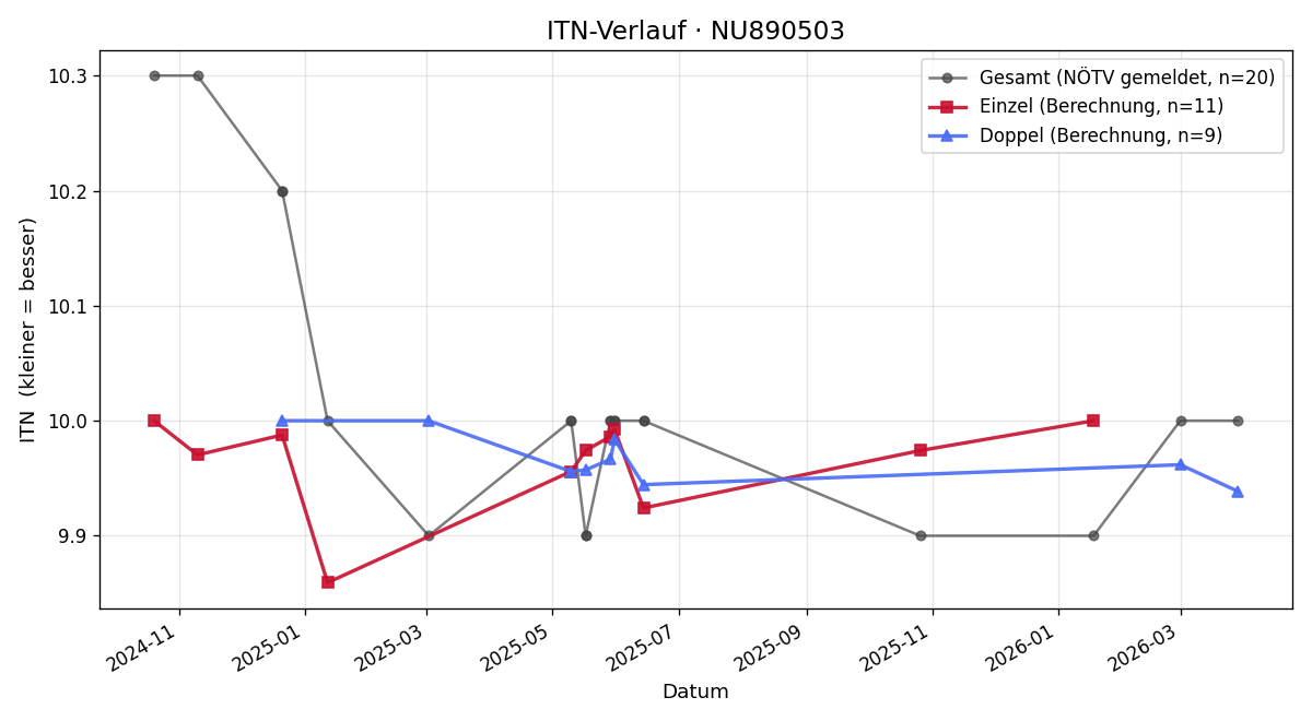 ITN-Verlauf Nicole Ritzengruber