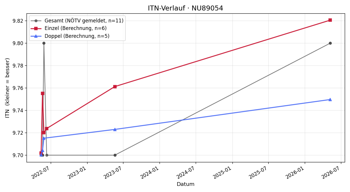 ITN-Verlauf Nicole Prager