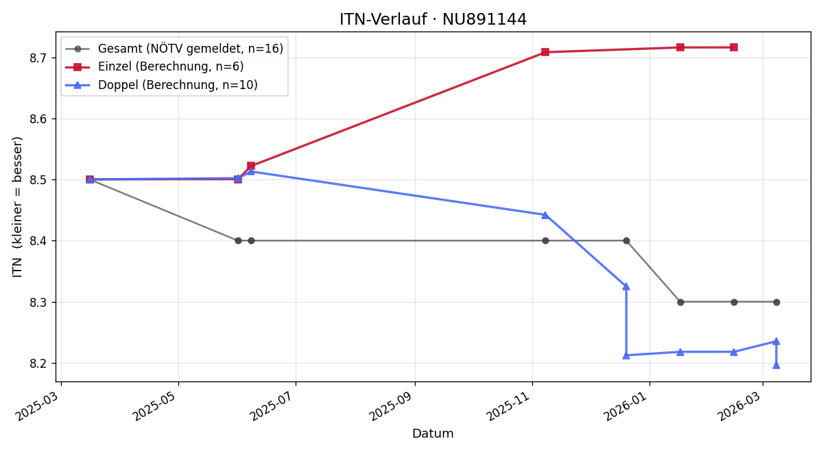 ITN-Verlauf Emil Praschek